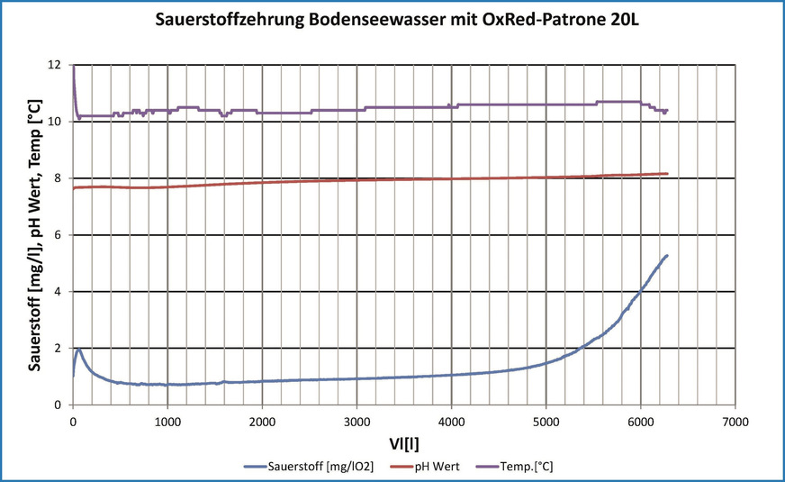 Bild 6 Sauerstoffkonzentration hinter der Filterpatrone OxRed, in Abhängigkeit des durchgesetzten Volumens, durchgeführt mit Bodenseewasser (O2 = 13 mg/l) im Einwegbetrieb bei q = 7 l/min.