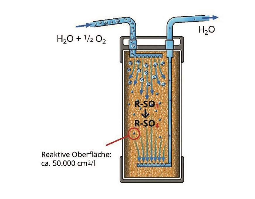 Bild 5 Sauerstoffzehrpatrone OxRed im Schnitt. Die Patrone enthält ein Ionenaustauscherharz, das mit einem zugelassenen, anorganischen Sauerstoffbindemittel beladen ist. Aufgrund der sehr großen reaktiven Oberfläche erfolgt die Zehrung des gelösten Sauerstoffs schnell und bei warmem Wasser vollständig.
