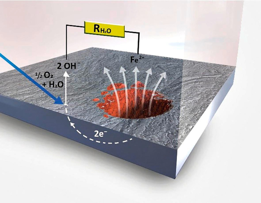 Bild 2 Grundsätzlich hat Schwarzstahl (Eisen, Fe) die Tendenz, sich in wässriger Umgebung aufzulösen (Fe2+), wie schematisch gezeigt. Die am Metall zurückbleibende Ladung (e−) wird in unmittelbarer Nähe zur Austrittstelle einem Oxidationsmittel – in der Regel im Wasser gelöstem Sauerstoff – angeboten, wobei sich Hydroxidionen (OH−) bilden. Der „elektrische“ Ladungsausgleich geht dabei über das Wasser. Eine niedrige Leitfähigkeit, wie sie bei salzarmer Betriebsweise gegeben ist, begrenzt die Korrosionsgeschwindigkeit deutlich, kann aber letztlich auch nicht vor Sauerstoffkorrosion schützen.