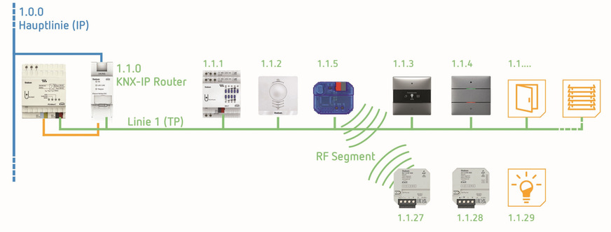 Theben: Der Medienkoppler verbindet kabelgebundene mit Funk (RF) Komponenten. Die aktuelle Firmware des Medienkopplers unterstützt die Segmentierung von Linien in der ETS 6 und ermöglicht so die einfache Nachrüstung bestehender Systeme mit RF-Komponenten.