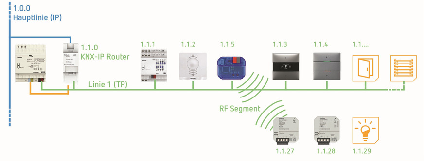 Theben: Der Medienkoppler verbindet kabelgebundene mit Funk (RF) Komponenten. Die aktuelle Firmware des Medienkopplers unterstützt die Segmentierung von Linien in der ETS 6 und ermöglicht so die einfache Nachrüstung bestehender Systeme mit RF-Komponenten.