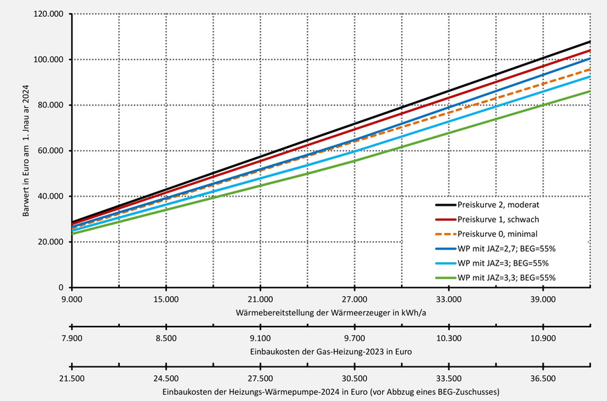 Grafik 2 Barwert der Heizungssysteme für die Einbaukosten (abzüglich einer Förderung über die BEG-2024 mit einem Zuschuss von 55 % bis zu maximal 30 000 Euro) und die Hauptenergiekosten (inkl. CO2-Preis) für den Zeitraum 2024 bis 2044 bezogen auf den 1. Januar 2024 mit einem Zinssatz von 2,5 %.