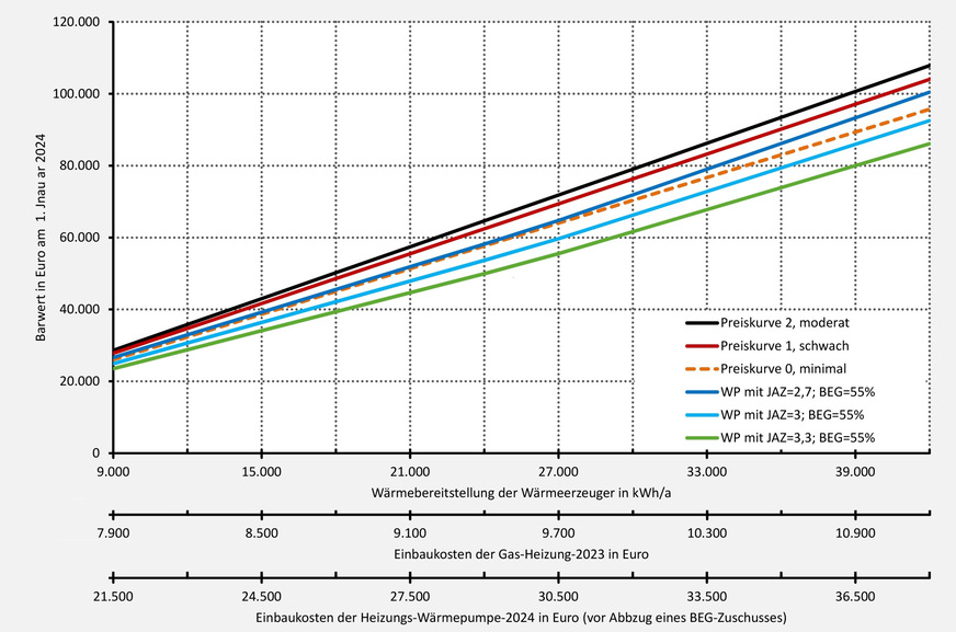 Grafik 2 Barwert der Heizungssysteme für die Einbaukosten (abzüglich einer Förderung über die BEG-2024 mit einem Zuschuss von 55 % bis zu maximal 30 000 Euro) und die Hauptenergiekosten (inkl. CO2-Preis) für den Zeitraum 2024 bis 2044 bezogen auf den 1. Januar 2024 mit einem Zinssatz von 2,5 %.