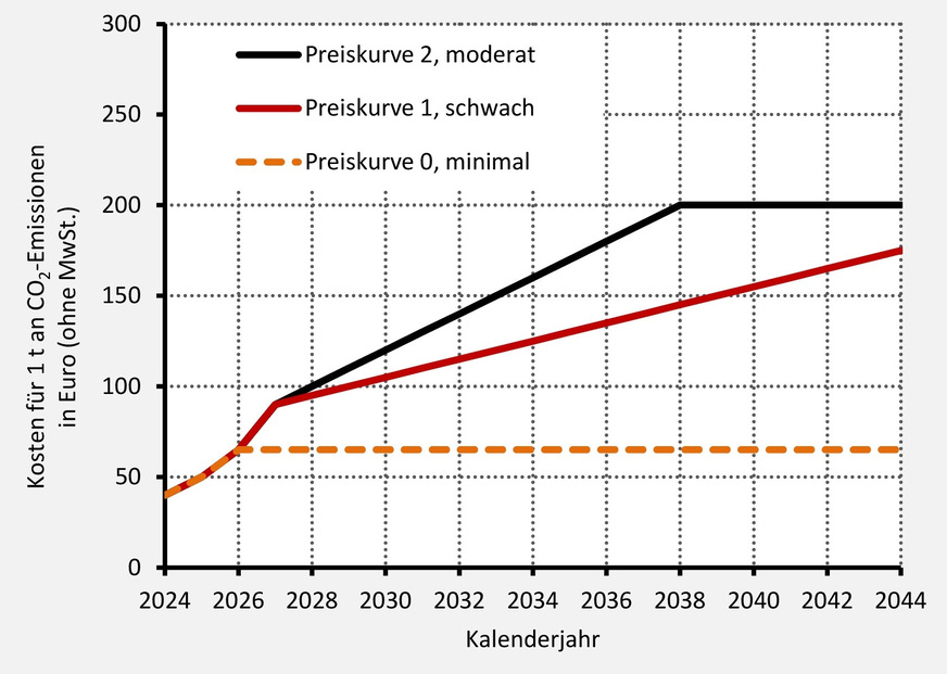 Grafik 1 Unterschiedliche Preiskurven (Annahmen) für die CO2-Bepreisung von 2024 bis 2044.