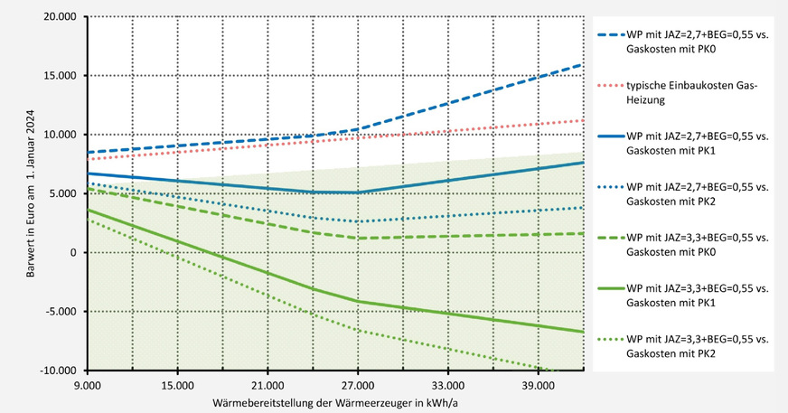 Grafik 3 Mögliches Investitionsbudget für den Einbau einer Gas-Heizung-2023 im Vergleich zu der angegebenen Wärmepumpeneffizienz (Jahresarbeitszahl) und die CO2-Preiskurve. Der Bereich „wirtschaftlich unvernünftig“ ist mit einer Farbfläche markiert. Im negativen Bereich müsste der Besitzer der Gas-Heizung den Einbau umsonst und zusätzliche eine Entschädigung bekommen, um die geringeren Gesamtkosten der Heizungs-Wärmepumpe-2024 zu erreichen.