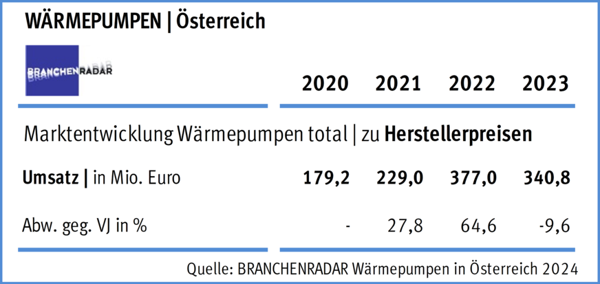 Marktentwicklung Wärmepumpen in Österreich: Herstellerumsatz in Mio. Euro.