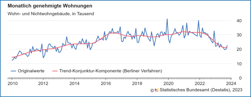 Verlauf der monatlich genehmigten Wohnungen in Wohn- und Nichtwohngebäuden inklusive Baumaßnahmen an bestehenden Gebäuden von 2010 bis Oktober 2023.