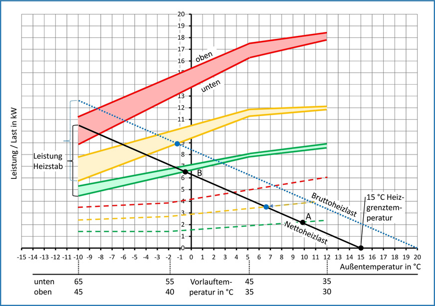 Bild 5 Leistung von drei verschiedenen Wärmepumpengrößen in Abhängigkeit der Außentemperatur und von zwei Auslegungsvorlauftemperaturen und Eintragung der Gebäudekennlinien mit der Nettoheizlast und der Bruttoheizlast. Die Bruttoheizlast würde bei ungefähr gleichem Bivalenzpunkt zur Auswahl der größeren Wärmepumpe und einer höheren Heizstableistung führen. Der tatsächliche Inverterpunkt würde sich auf 6,7 °C verschieben.