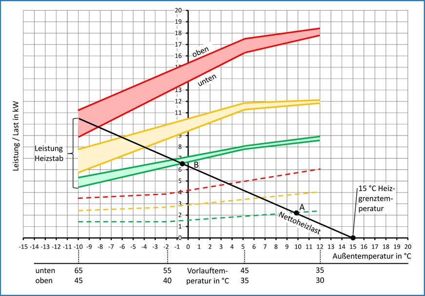 Bild 4 Leistung von drei verschiedenen Wärmepumpengrößen in Abhängigkeit der Außentemperatur und von zwei Auslegungsvorlauftemperaturen und Eintragung der Gebäudekennlinie mit der Nettoheizlast.