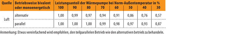 Bild 5 Deckungsanteil des Grundlast-Wärmeerzeugers an der Heizarbeit in Abhängigkeit des Leistungsanteils bei der Norm-Außentemperatur.