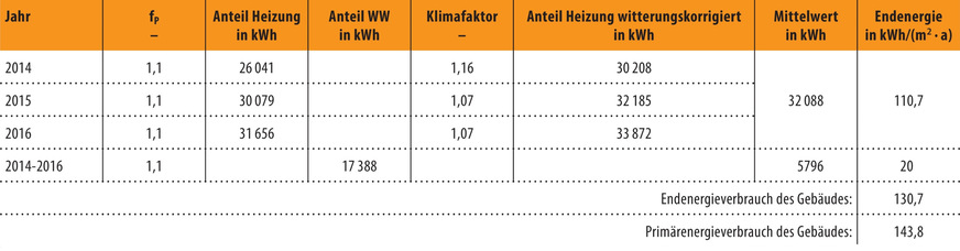 Bild 2 Verbrauchsdaten der Jahre 2014 bis 2016 aus dem Energieausweis.