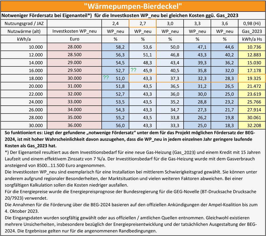 Muster eines „Wärmepumpen-Bierdeckels“. Das Konzept der drastisch vereinfachten „Steuererklärung auf dem Bierdeckel“ wurde vor bald 20 Jahren wieder ad acta gelegt. Der „Wärmepumpen-Bierdeckel“ findet sehr einfach eine Antwort auf die Frage: Heizt man mit einer Wärmepumpe günstiger als mit einer Gas-Heizung?&nbsp;Alle Infos zum Wärmepumpen-Bierdeckel.