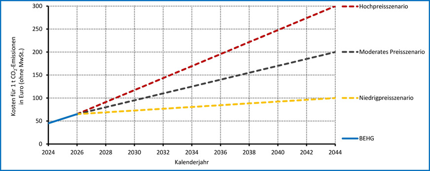Unterschiedliche Preispfade für den CO2-Preis in den Jahren 2024 bis 2044.