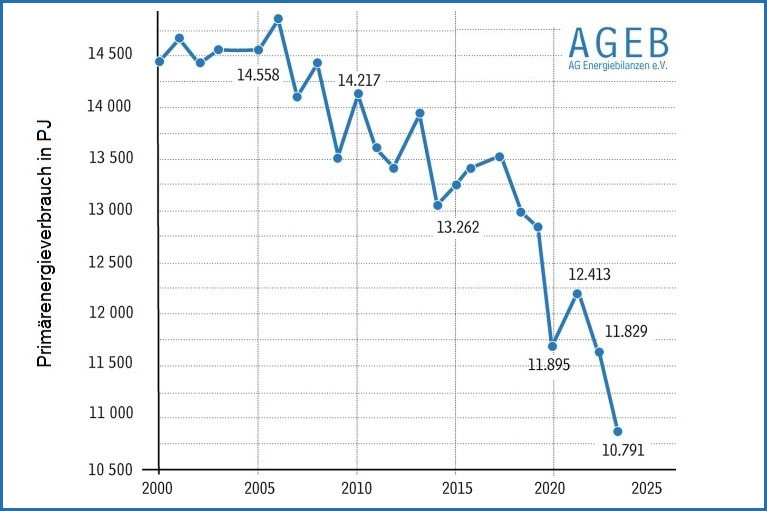 Entwicklung des Primärenergieverbrauchs in Deutschland von 2000 bis 2023 (vorläufig).