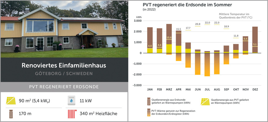 Bild 4 Monatliche Wärmebilanz der Wärmequellen für die Sole/Wasser-Wärmepumpe mit 11 kWth in Haus 3 – ein saniertes Einfamilienhaus in Schweden mit 340 m2 beheizter Wohnfläche. Die Wärmemengen aus PVT-Anlage und Erdreich, die direkt an die Wärmepumpe fließen, sind positiv (oberhalb der x-Achse) dargestellt. Die überschüssige PVT-Wärme, die über die Sonde dem Erdreich zugeführt wird, erscheint unterhalb der x-Achse.