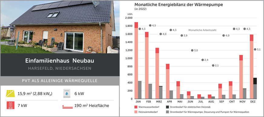 Bild 3 Monatliche Energiebilanz für Haus 4 – ein Neubau-Einfamilienhaus in Harsefeld, Niedersachsen, mit einer Wärmepumpe, die alleine über das PVT-Kollektorfeld die Wärme bezieht und von einem elektrischen Heizstab als Zusatzheizung abgesichert ist.