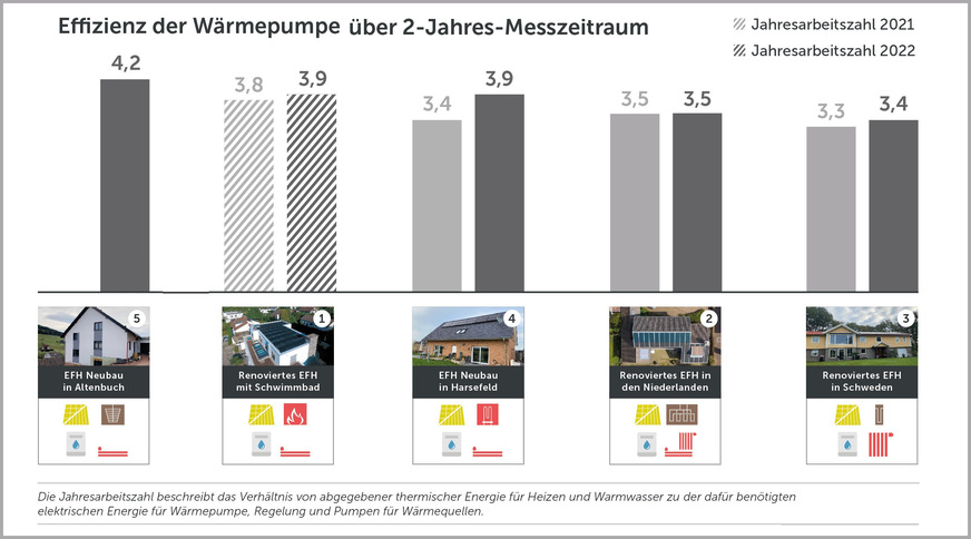 Bild 2 Vermessene Einfamilienhäuser im Überblick. Der Steckbrief des Projekts zeigt die Heiztechnik und das Verteilsystem der Heizwärme im Haus (Fußbodenheizung oder Radiatoren). Die Nummer entspricht der Anlagen-Nummerierung im öffentlich zugänglichen Monitoring-Portal pvt-energie.de. Die Ergebnisse von Haus 1 sind schraffiert, weil hier eine Gastherme parallel zur Wärmepumpe installiert ist, sodass über eine Vorzugsregelung die Wärmepumpe eher bei günstigen Witterungsverhältnissen betrieben wird.