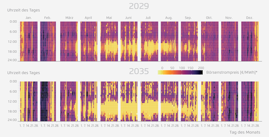 Bild 2 Stündliche Börsenstrompreise für die Jahre 2029 und 2035 (Abb. 11 in [1]). Basis ist die Studie Klimaneutrales Deutschland. Die dargestellten Preise basieren auf einem Dispatch-Modell¬. Die stündlichen Dispatch-Preise werden als Repräsentant des Spotmarktpreises also des kurzfristigen Börsenpreises für Strom verwendet¬.