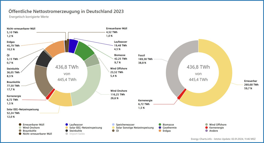 Aufschlüsselung der öffentlichen Nettostromerzeugung nach Quellen.