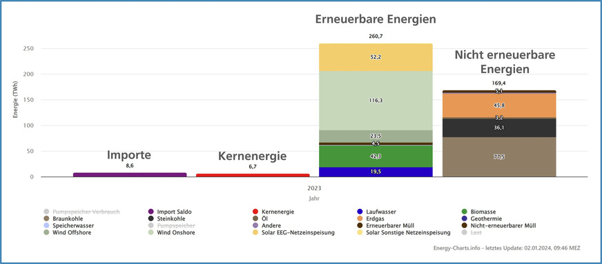 2023 lieferten erneuerbare Energien 59,7 % der öffentlichen Nettostromerzeugung. Importe und Kernenergie spielten nur eine geringe Rolle.