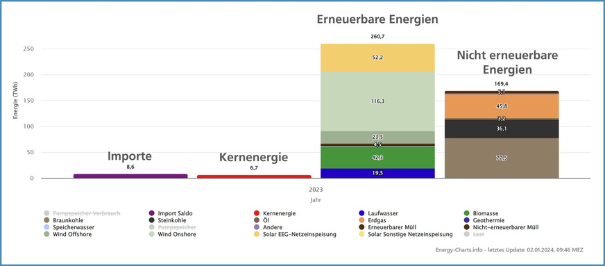 2023 lieferten erneuerbare Energien 59,7 % der öffentlichen Nettostromerzeugung. Importe und Kernenergie spielten nur eine geringe Rolle.