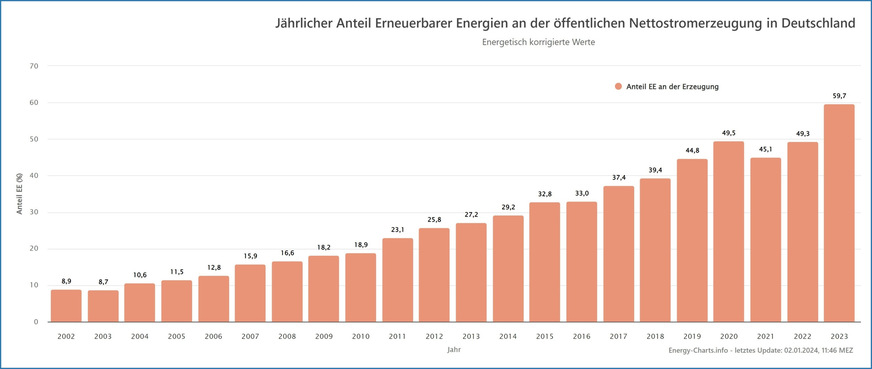 Der Anteil erneuerbarer Energien an der öffentlichen Nettostromerzeugung ist im Jahr 2023 kräftig gestiegen.