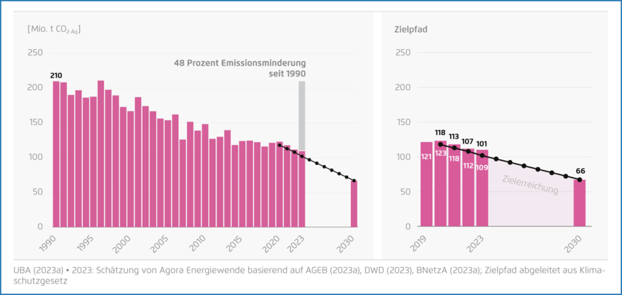 Der Gebäudesektor verfehlte 2023 das Treibhausgasemissionsziel voraussichtlich um 8 Mio. t CO2e.