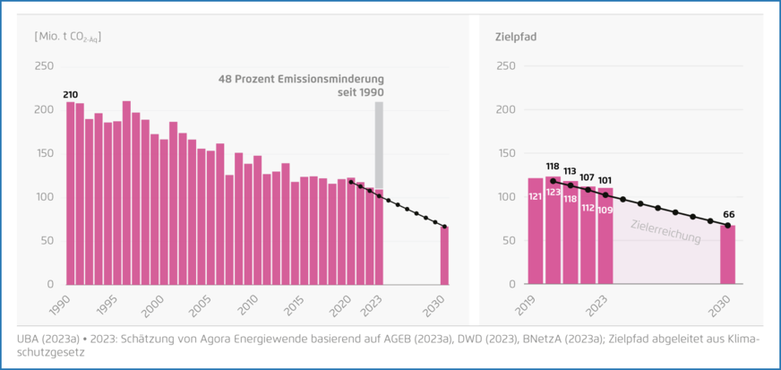 Der Gebäudesektor verfehlte 2023 das Treibhausgasemissionsziel voraussichtlich um 8 Mio. t CO2e.
