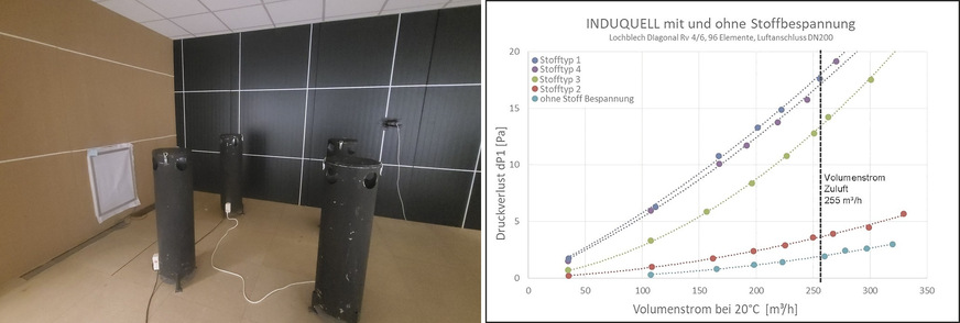 Bild 4 Für die Prüfstrecke wurde ein Musterraum mit Induquell-DIV-Auslassmuster in Sonderbauform sowie Simulationen zu Personen- und Maschinenlasten gebaut. Die Laborprüfung ergab: Bei einem Luftvolumenstrom von 255 m3/h entstehen je nach Stofftyp Druckverluste zwischen 4 und 18 Pa.