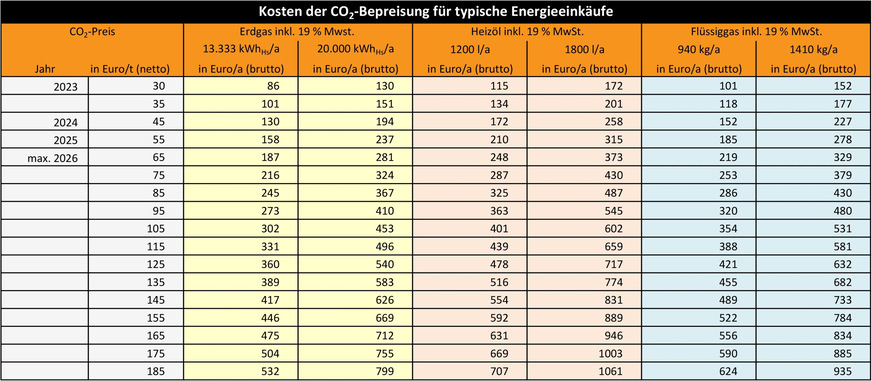 Kosten der CO2-Bepreisung, jeweils für den typischen Energieverbrauch einer Wohnung und eines Einfamilienhauses, in Abhängigkeit des Preises für ein Emissionszertifikat (Euro/tCO2). Die auf 7 % abgesenkte Umsatzsteuer für Erdgas und Flüssiggas (LPG) für Heizzwecke bis voraussichtlich zum 29. Februar 2024 wurde nicht berücksichtigt. Bei vermieteten Wohnungen muss sich der Vermieter seit dem Jahr 2023 an den Kosten der CO2-Bepreisung beteiligen. Hs: Brennwert