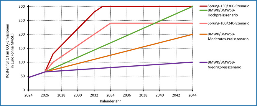 Bild 3 Unterschiedliche Szenarien für die Entwicklung der CO2-Preise von 2024 bis 2044.
