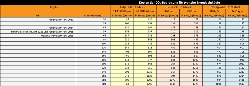 Bild 2 Kosten der CO2-Bepreisung, jeweils für den typischen Energieverbrauch einer Wohnung und eines Einfamilienhauses, in Abhängigkeit des Preises für ein Emissionszertifikat (Euro/t). Die auf 7 % abgesenkte Umsatzsteuer für Erdgas und Flüssiggas (LPG) für Heizzwecke bis zum 29. Februar 2024 wurde nicht berücksichtigt. Bei vermieteten Wohnungen muss sich der Vermieter seit dem Jahr 2023 an den Kosten der CO2-Bepreisung beteiligen. Hs: Brennwert