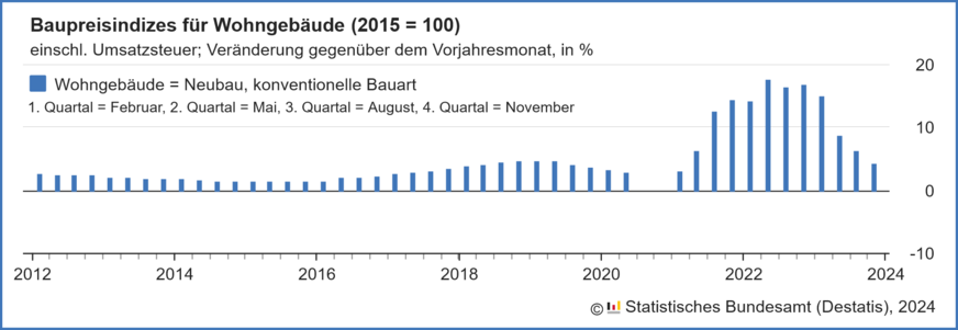 Veränderung der Baupreise gegenüber dem Vorjahresmonat für konventionell gefertigte Wohngebäude von 2012 bis November 2023.