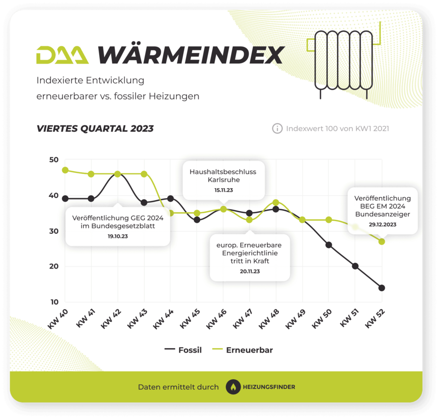 DAA WärmeIndex Q4 2023 erneuerbar vs. fossil.