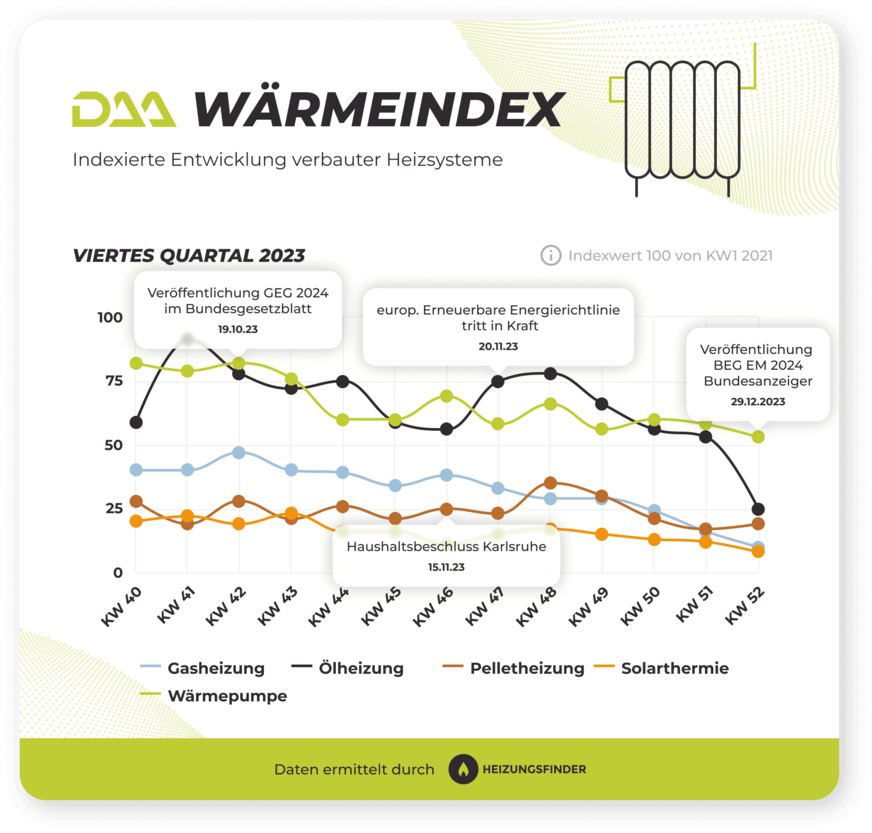 DAA WärmeIndex Q4 2023 für einzelne Technologien.