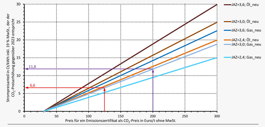 Umrechnung der CO2-Bepreisung für die Brennstoffe Heizöl und Erdgas in einen Anstieg des Wärmepumpenstrompreises. Steigt der Strompreis geringer, ergibt sich ein Kostenvorteil für die Wärmepumpe.