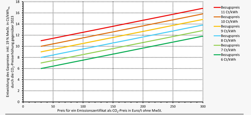 Wie entwickelt sich der Gaspreis absolut, wenn sich ausschließlich der CO2-Preis verändert? Der CO2-Preis von 30 Euro/t im Jahr 2023 wurde herausgerechnet.