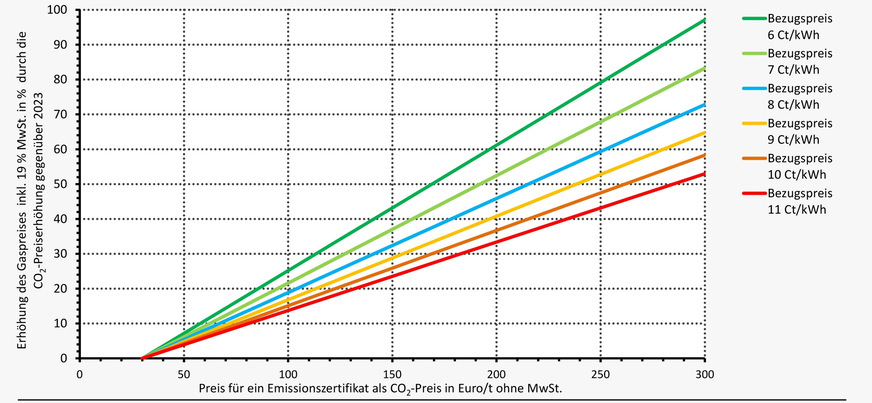 Wie entwickelt sich der Gaspreis relativ, wenn sich ausschließlich der CO2-Preis verändert? Der CO2-Preis von 30 Euro/t im Jahr 2023 wurde herausgerechnet.