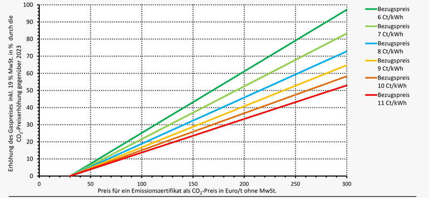 Wie entwickelt sich der Gaspreis relativ, wenn sich ausschließlich der CO2-Preis verändert? Der CO2-Preis von 30 Euro/t im Jahr 2023 wurde herausgerechnet.
