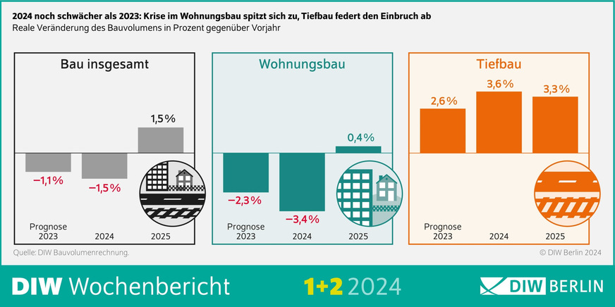 Das Bauvolumen dürfte 2024 erstmals seit der Finanzkrise nominal sinken.