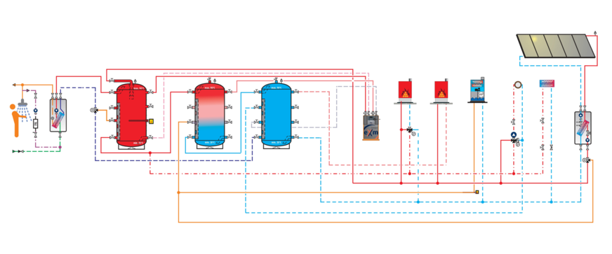 Solarthermie, Wärmepumpe, eXergiemaschine und Pellet-Brenner ergänzen sich zum CO2-neutralen Heizsystem. Der Strom für den Betrieb der Heizungsanlage bezieht Familie Ruf vom eigenen Hausdach.