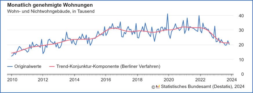 Verlauf der monatlich genehmigten Wohnungen in Wohn- und Nichtwohngebäuden inklusive Baumaßnahmen an bestehenden Gebäuden von 2010 bis November 2023.