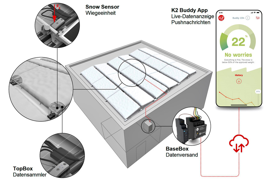 Bild 2 Aufbau und Komponenten des K2 Buddy: Wiegeeinheit, TopBox zur Datensammlung, BaseBox für den Datenversand und App zur Live-Datenanzeige.
