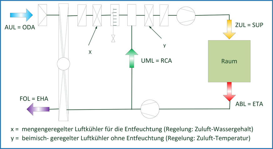 Bild 6 Zentralgerät mit Wärmerückgewinnung und Umluft (x-Luftkühler, mengengeregelt, in der Außenluft), y-Luftkühler, beimischgeregelt (3-Wege-Ventil und Pumpe) in der Zuluft mit Drosselventil) nach [12, 13].