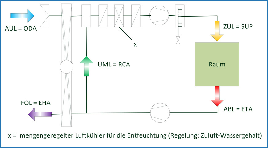 Bild 5 Zentralgerät mit Wärmerückgewinnung und Umluft (x-Luftkühler, mengengeregelt mit Drosselventil) nach [12, 13].