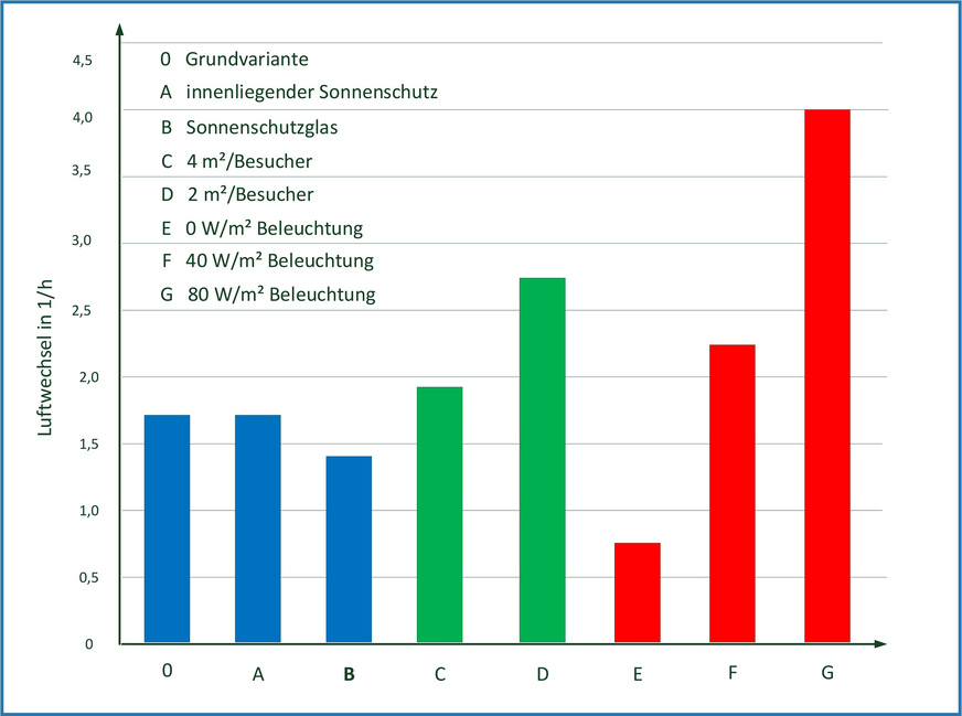 Bild 4 Einfluss auf den Luftwechsel durch Variation unterschiedlicher Sonnenschutzsysteme, Besucheranzahlen und Beleuchtungslasten.