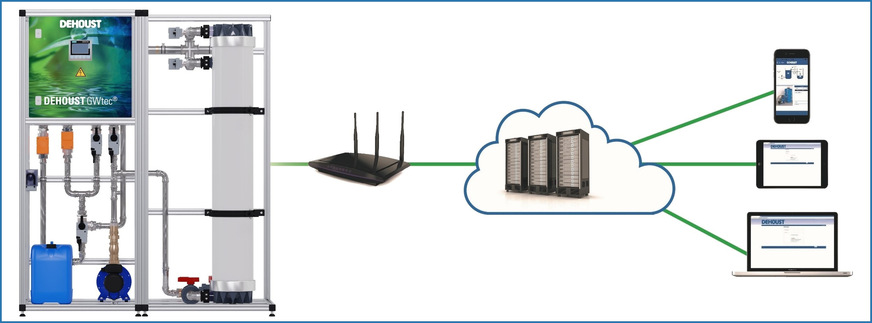 Dehoust: Betriebswassermanagement über Dehoust Connect.