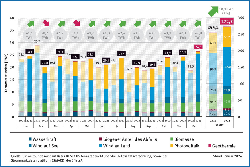 Stromerzeugung aus erneuerbaren Energien 2022 und 2023 nach Energiequellen.