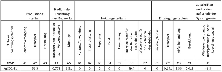 Bild 2 Beispiel für die Umwelt-Produktdeklaration (EPD) einer Umwälzpumpen (Grundfos Magna3 25-40), Abschrift nach [1, 2]. Die Zeilensumme des GWP beträgt 104,66 kg CO2-Äquivalent.