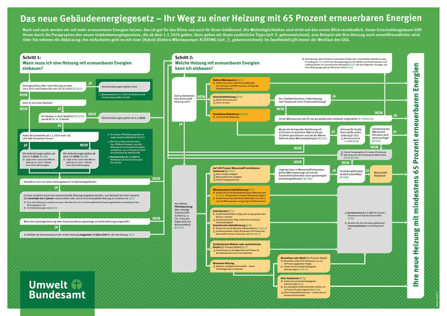 Wege zur neuen Heizung mit 65 % erneuerbaren Energien im Rahmen des Gebäudeenergiegesetzes. 